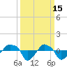 Rathall Creek tide chart for Sunday, March 15, 2026