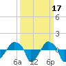 Rathall Creek tide chart for Tuesday, March 17, 2026