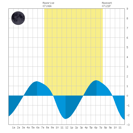 Rathall Creek tide chart for Wednesday, March 18, 2026