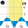 Rathall Creek tide chart for Wednesday, March 18, 2026