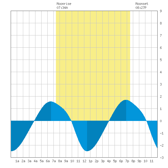 Rathall Creek tide chart for Thursday, March 19, 2026