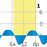 Rathall Creek tide chart for Sunday, March 1, 2026