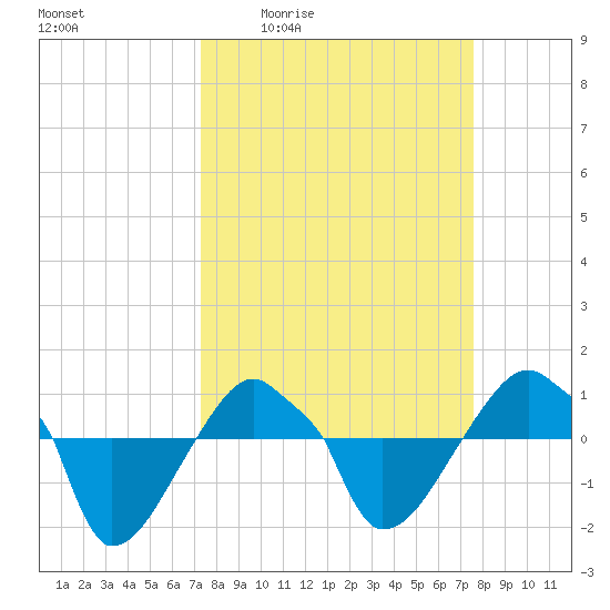 Rathall Creek tide chart for Monday, March 23, 2026