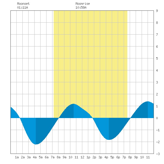 Rathall Creek tide chart for Tuesday, March 24, 2026