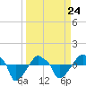 Rathall Creek tide chart for Tuesday, March 24, 2026
