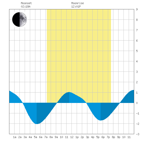 Rathall Creek tide chart for Wednesday, March 25, 2026
