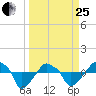 Rathall Creek tide chart for Wednesday, March 25, 2026