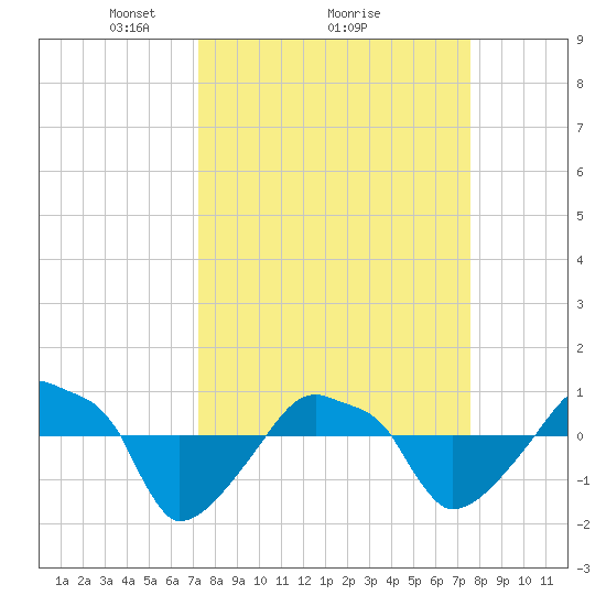 Rathall Creek tide chart for Thursday, March 26, 2026