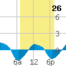 Rathall Creek tide chart for Thursday, March 26, 2026