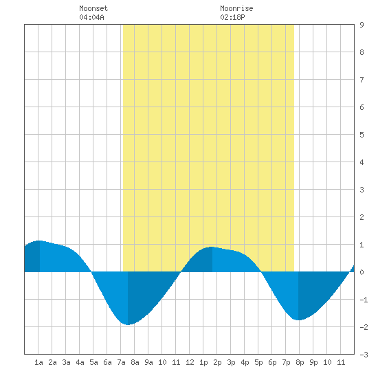 Rathall Creek tide chart for Friday, March 27, 2026