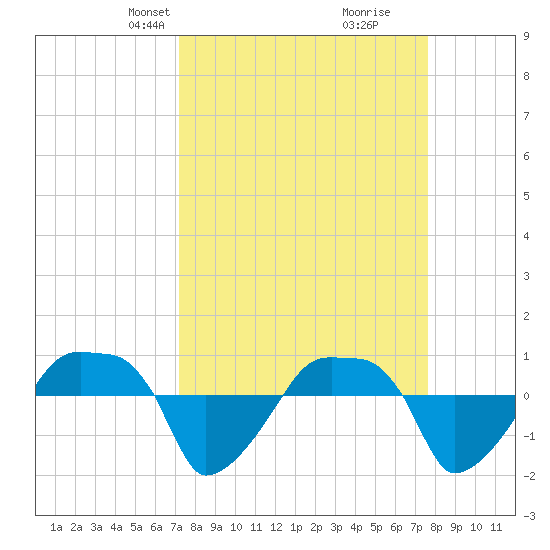 Rathall Creek tide chart for Saturday, March 28, 2026