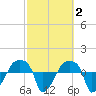 Rathall Creek tide chart for Monday, March 2, 2026