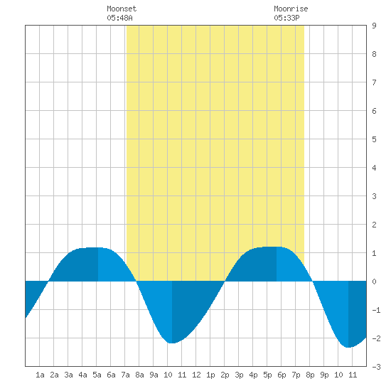 Rathall Creek tide chart for Monday, March 30, 2026