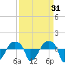 Rathall Creek tide chart for Tuesday, March 31, 2026