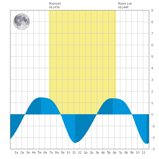 Rathall Creek tide chart for Tuesday, March 3, 2026