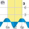 Rathall Creek tide chart for Tuesday, March 3, 2026