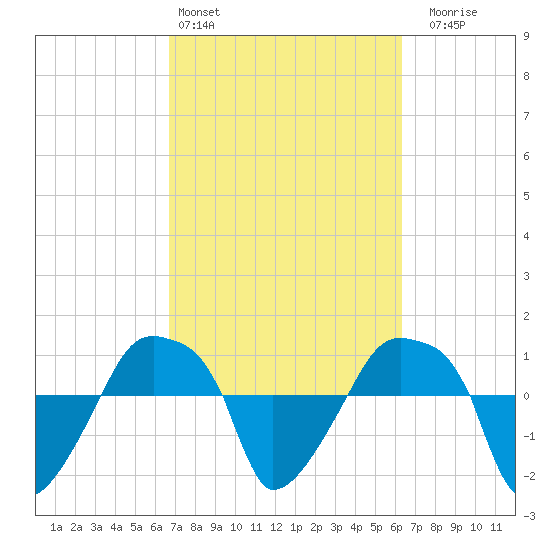 Rathall Creek tide chart for Wednesday, March 4, 2026