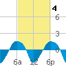 Rathall Creek tide chart for Wednesday, March 4, 2026