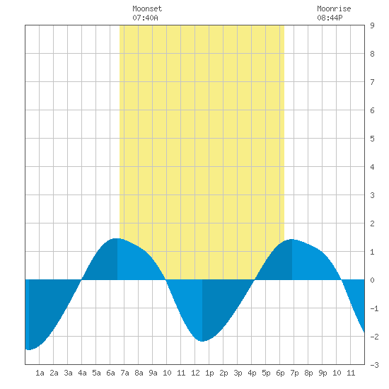 Rathall Creek tide chart for Thursday, March 5, 2026