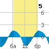 Rathall Creek tide chart for Thursday, March 5, 2026