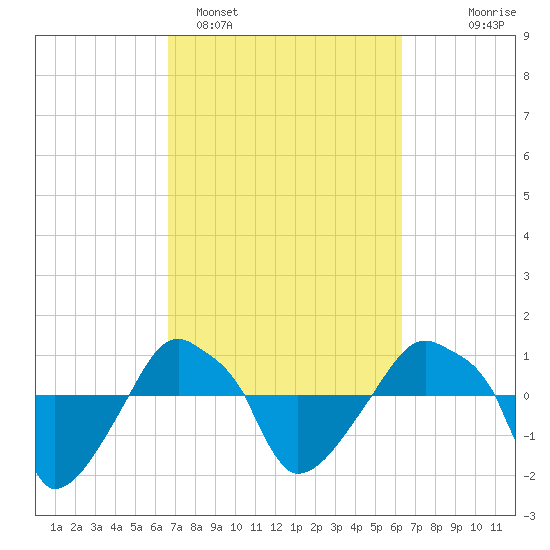 Rathall Creek tide chart for Friday, March 6, 2026