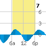 Rathall Creek tide chart for Saturday, March 7, 2026