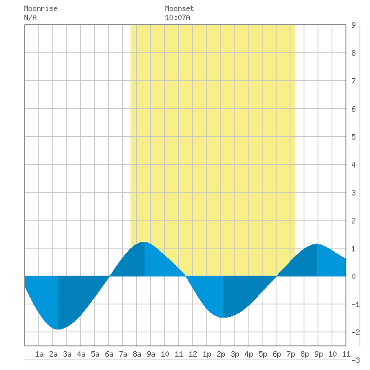 Rathall Creek tide chart for Sunday, March 8, 2026