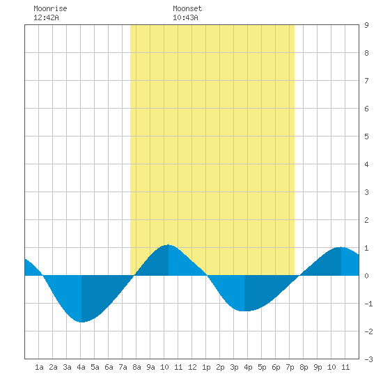 Rathall Creek tide chart for Monday, March 9, 2026