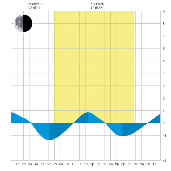 Rathall Creek tide chart for Friday, April 10, 2026
