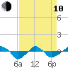 Rathall Creek tide chart for Friday, April 10, 2026