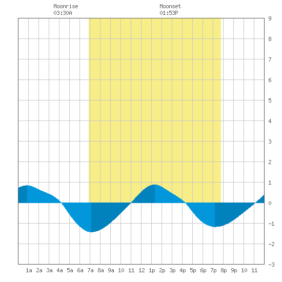 Rathall Creek tide chart for Saturday, April 11, 2026
