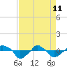 Rathall Creek tide chart for Saturday, April 11, 2026