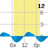 Rathall Creek tide chart for Sunday, April 12, 2026