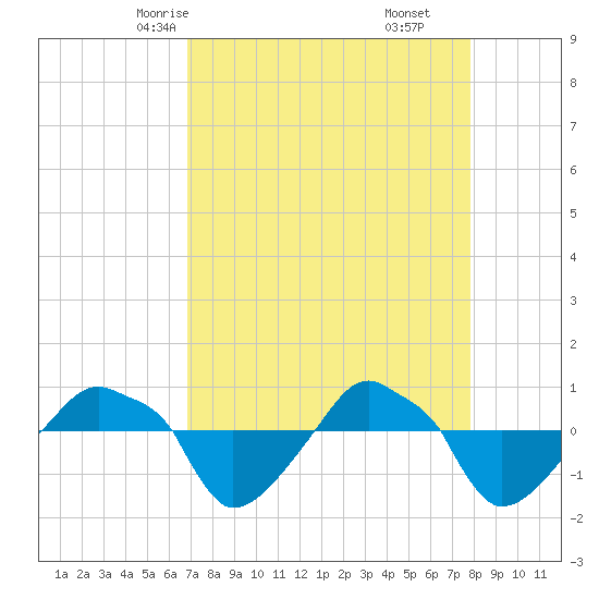 Rathall Creek tide chart for Monday, April 13, 2026