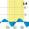 Rathall Creek tide chart for Tuesday, April 14, 2026