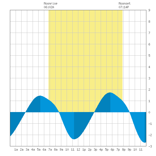 Rathall Creek tide chart for Thursday, April 16, 2026