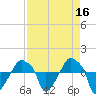 Rathall Creek tide chart for Thursday, April 16, 2026
