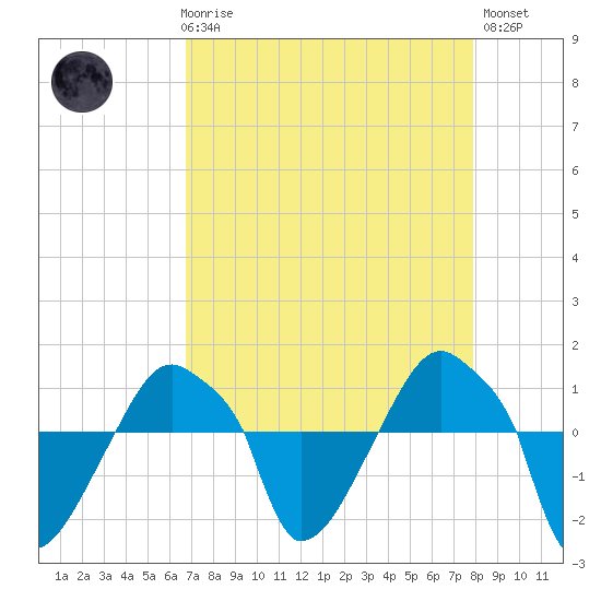 Rathall Creek tide chart for Friday, April 17, 2026