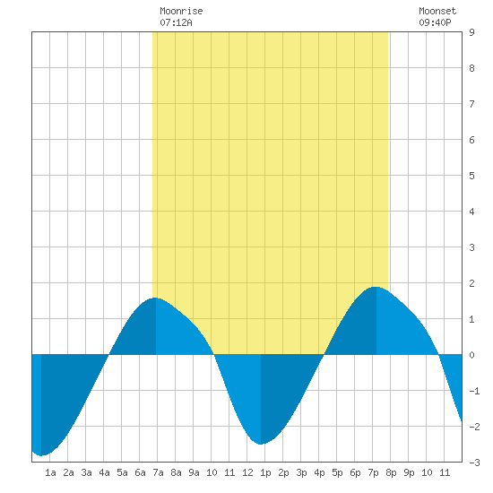 Rathall Creek tide chart for Saturday, April 18, 2026
