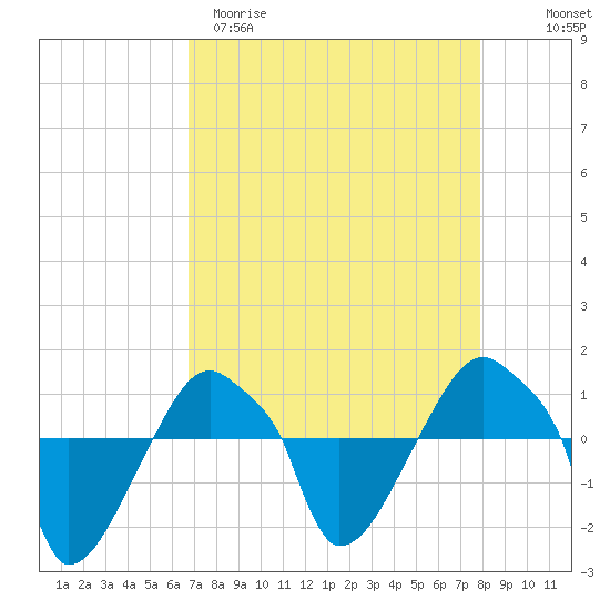 Rathall Creek tide chart for Sunday, April 19, 2026