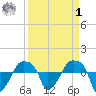Rathall Creek tide chart for Wednesday, April 1, 2026