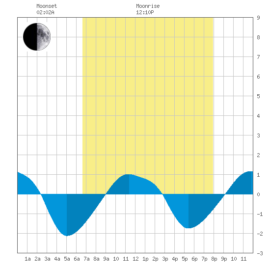 Rathall Creek tide chart for Thursday, April 23, 2026