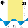Rathall Creek tide chart for Thursday, April 23, 2026