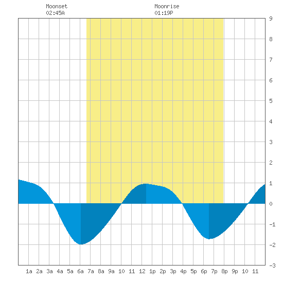 Rathall Creek tide chart for Friday, April 24, 2026