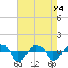 Rathall Creek tide chart for Friday, April 24, 2026