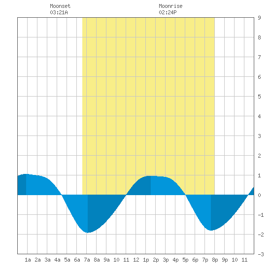 Rathall Creek tide chart for Saturday, April 25, 2026