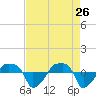 Rathall Creek tide chart for Sunday, April 26, 2026