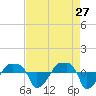 Rathall Creek tide chart for Monday, April 27, 2026
