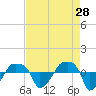 Rathall Creek tide chart for Tuesday, April 28, 2026