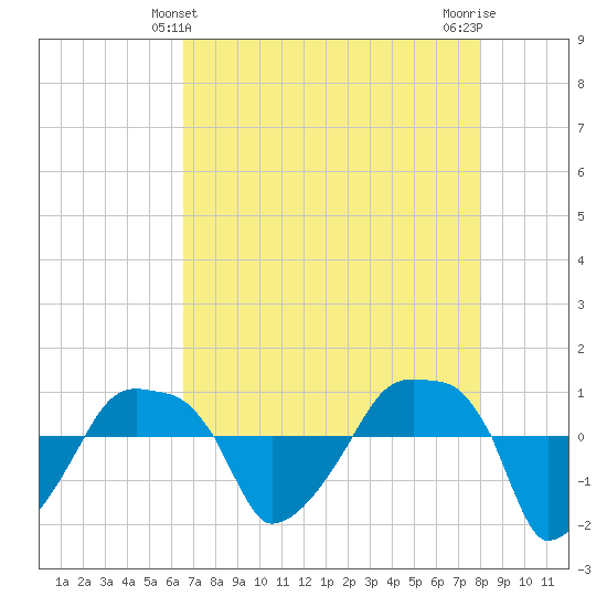 Rathall Creek tide chart for Wednesday, April 29, 2026